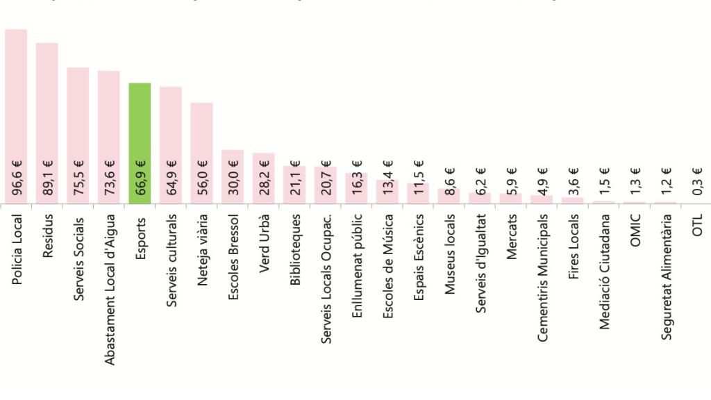 Los servicios municipales por los que más impuestos pagamos en Barcelona (y los que menos)