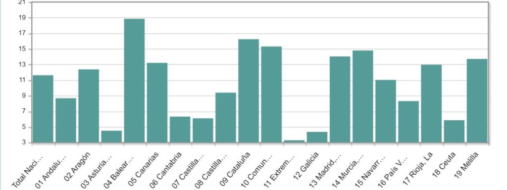 El porcentaje de población extranjera por comunidades autónomas, según los datos del INE