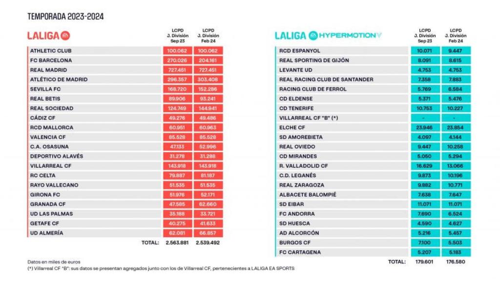 El límite salarial de todos los equipos de la Liga