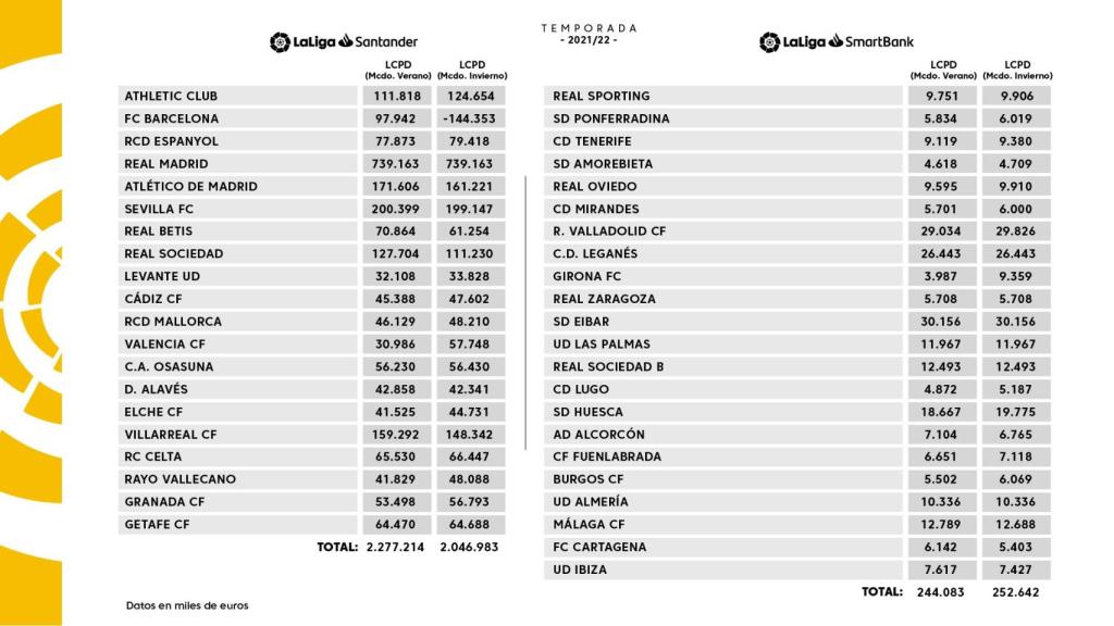 Límite salarial de los clubes de la Liga en la temporada 2021-2022