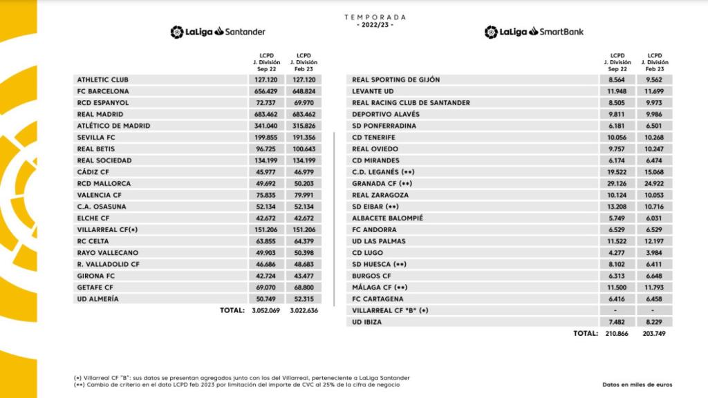 Límite salarias de los clubes de la Liga en la temporada 2022-2023