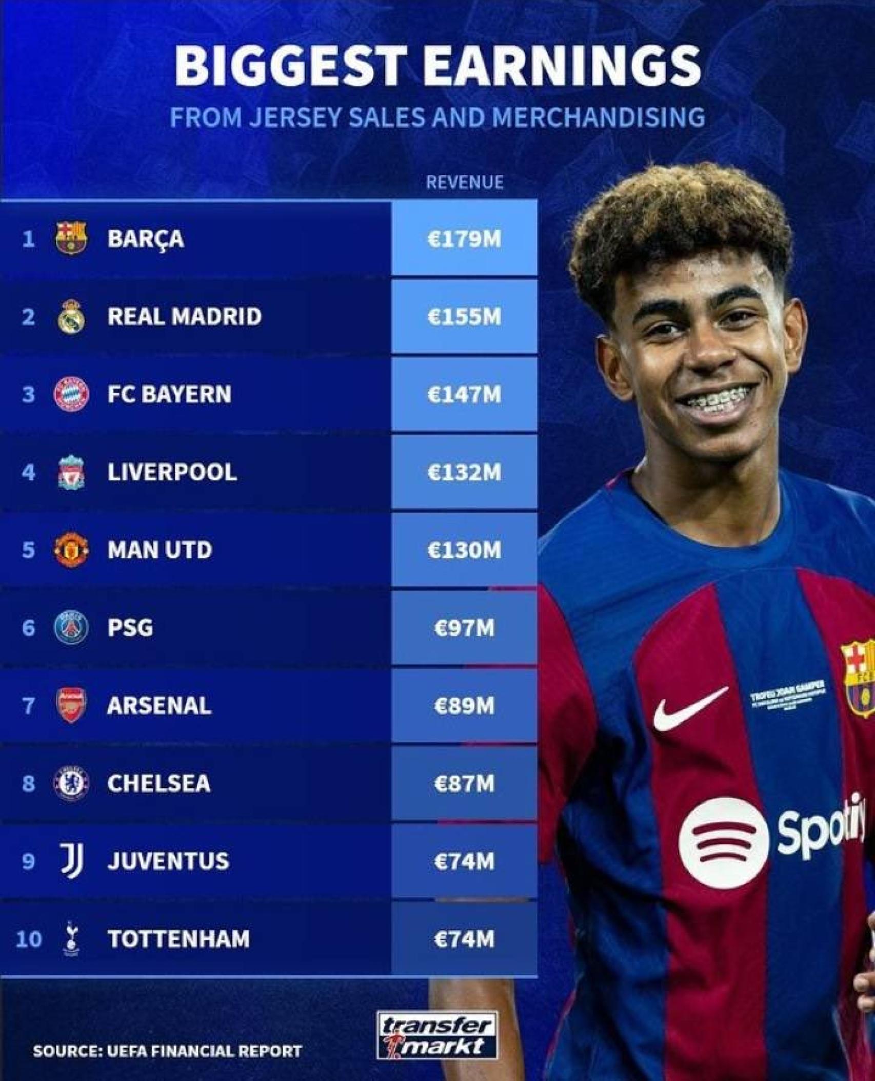 Ingresos por venta de camisetas y 'merchandising' en Europa