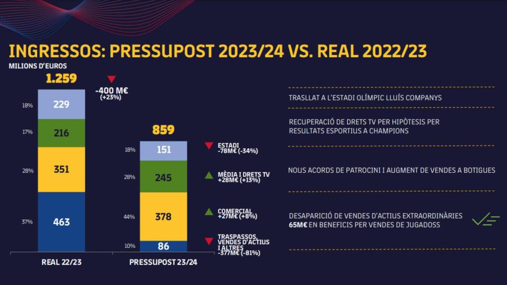 Presupuesto del FC Barcelona del ejercicio 2022-2023 en comparación al 2023-2024