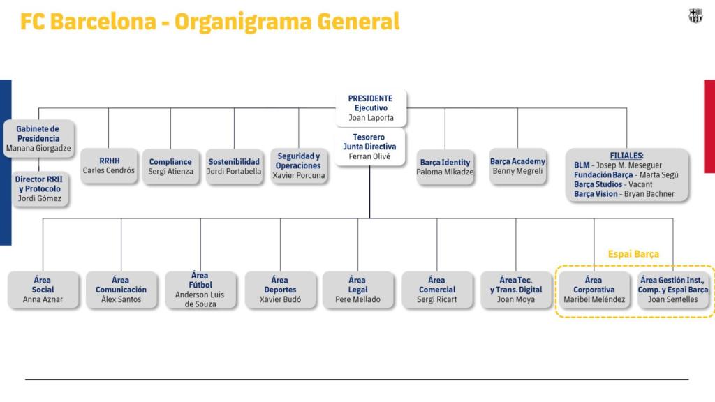 El orgranigrama del comité de dirección del Barça de Joan Laporta