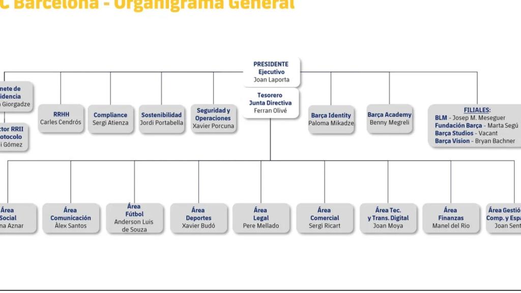 Organigrama ejecutivo del FC Barcelona 2024
