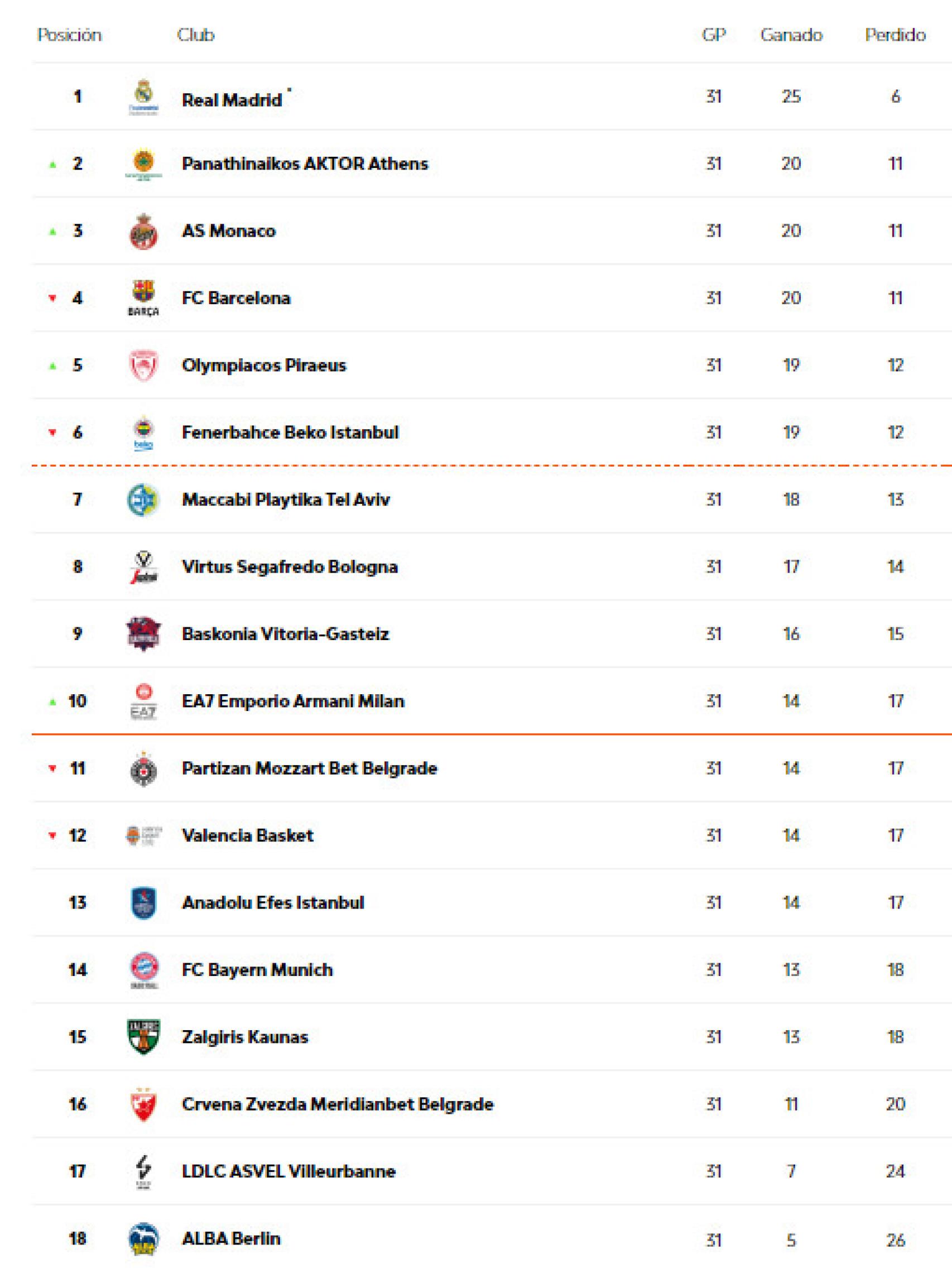 Así queda la clasificación de Euroliga tras 31 partidos jugados