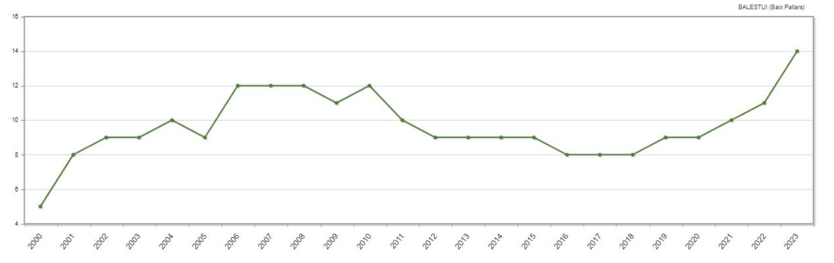 Evolución de la población de Balastuy del 2000 al 2023