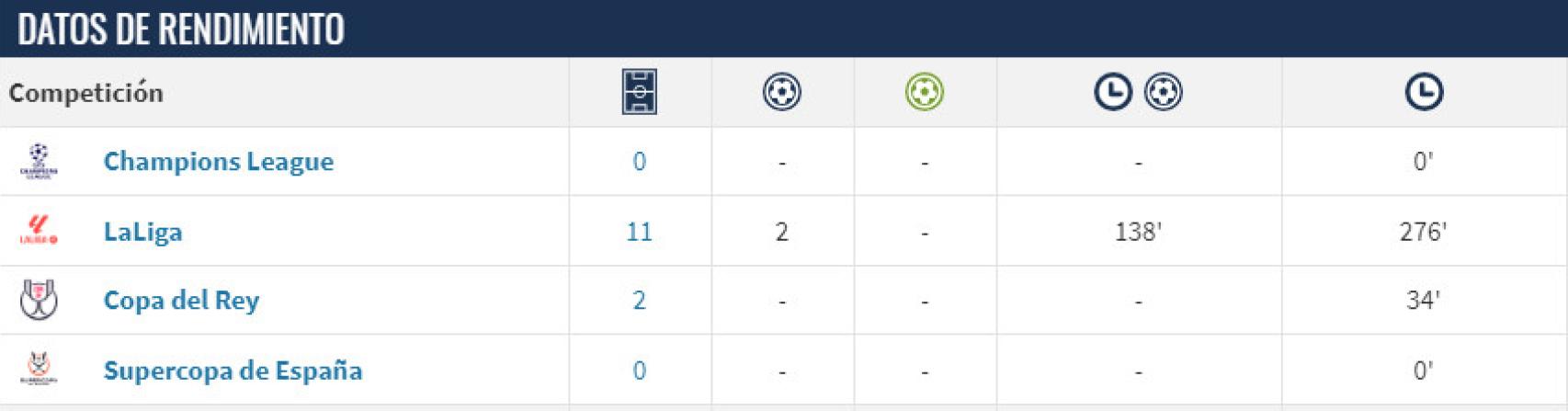 Minutos de Vitor Roque en Champions