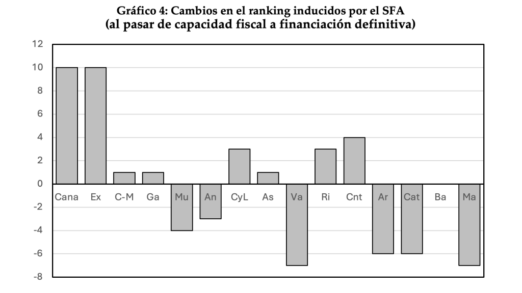 Cambios en el ranking inducidos por el SFA