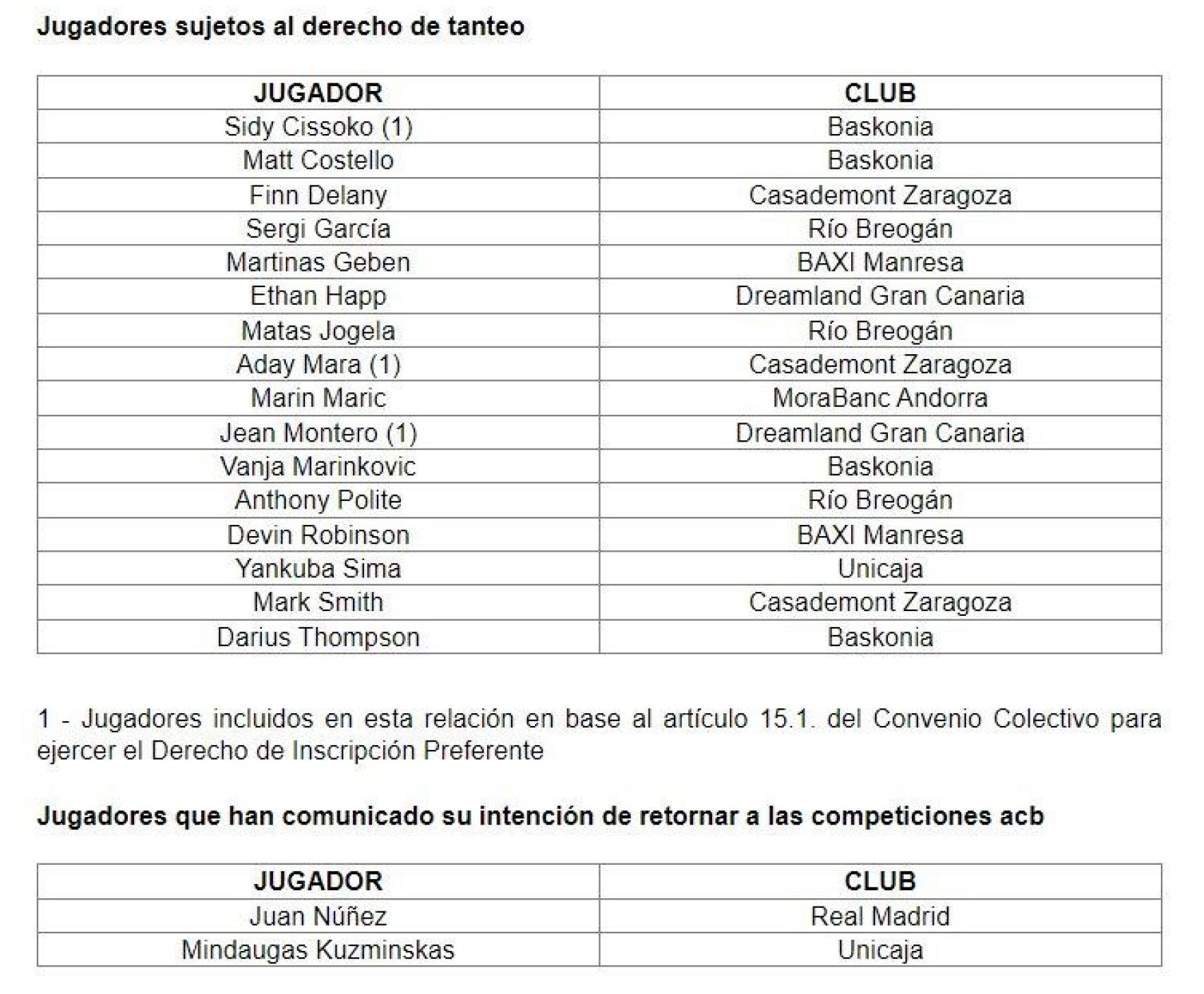 Jugadores con derechos de tanteo para el mercado de traspasos de 2024 para la Liga ACB