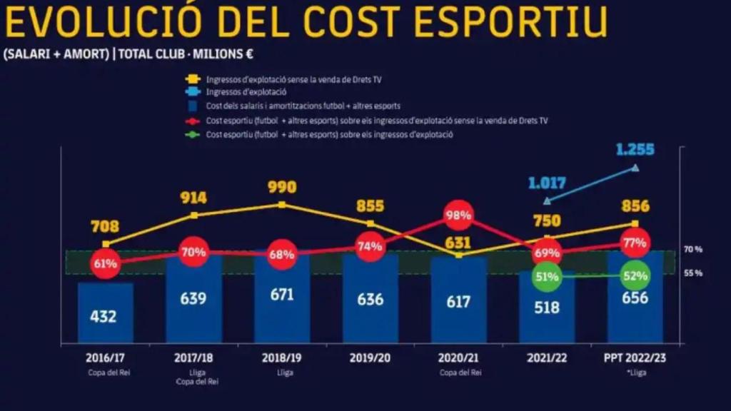 La evolución del gasto salarial en la época de Bartomeu