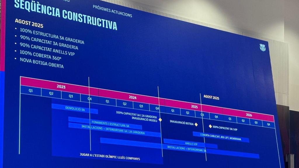 Calendario de las obras del nuevo Camp Nou, presentado en el Auditori 1899