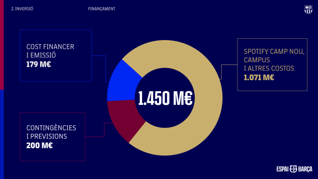 La división de los costes del crédito para el Espai Barça