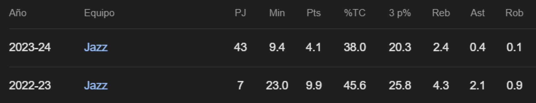 Estadísticas de Luka Samanic en la NBA