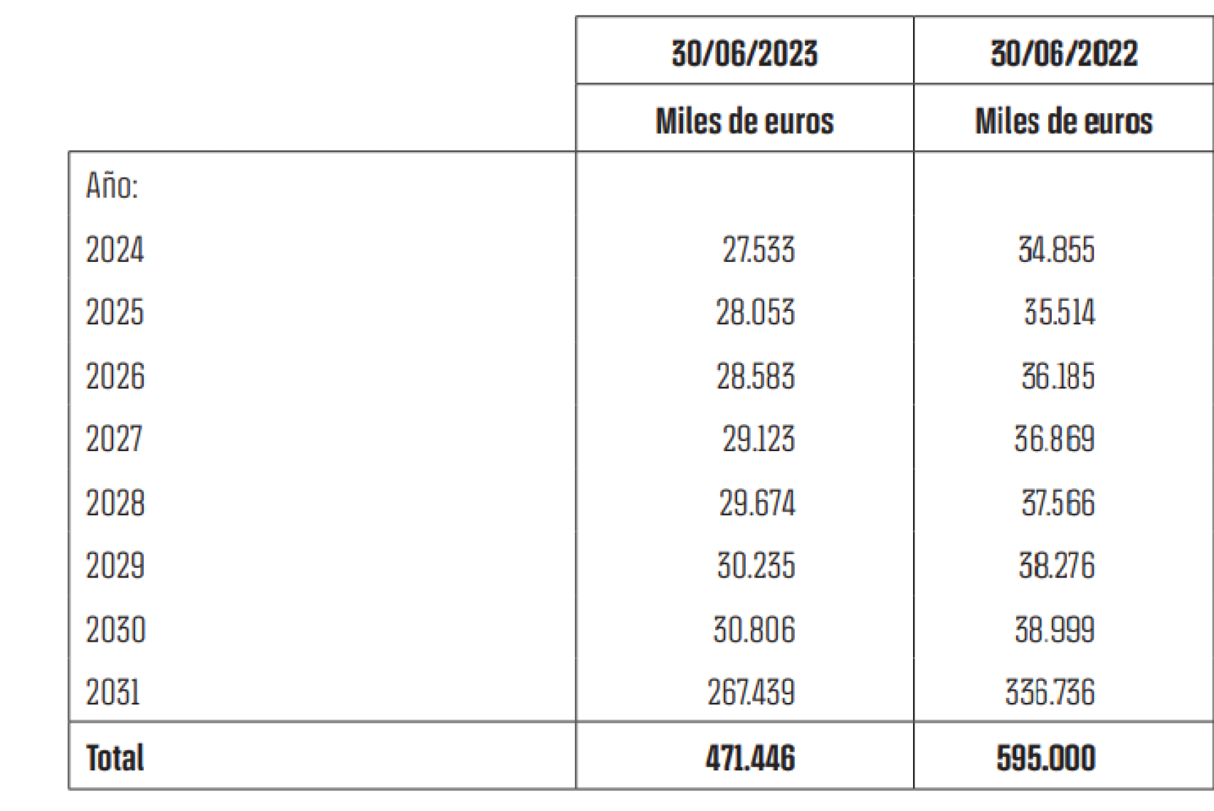 Los vencimientos de devolución del préstamo de Goldman Sachs al Barça