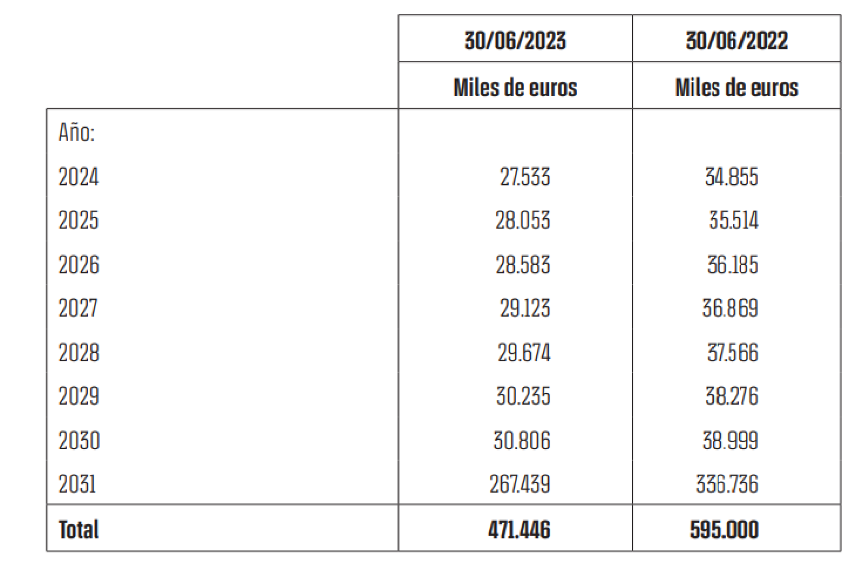 Los vencimientos de devolución del préstamo de Goldman Sachs al Barça