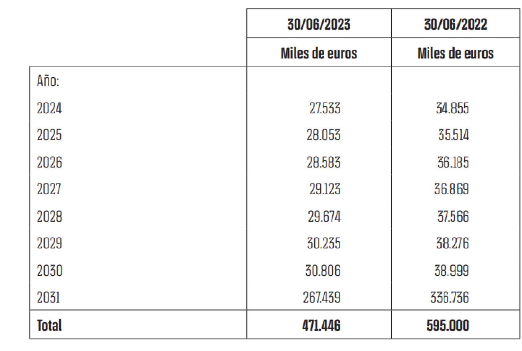 Los vencimientos de devolución del préstamo de Goldman Sachs al Barça a 30 de junio de 2023