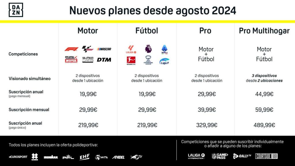 Los nuevos planes de DAZN para los deportes de motor y el fútbol