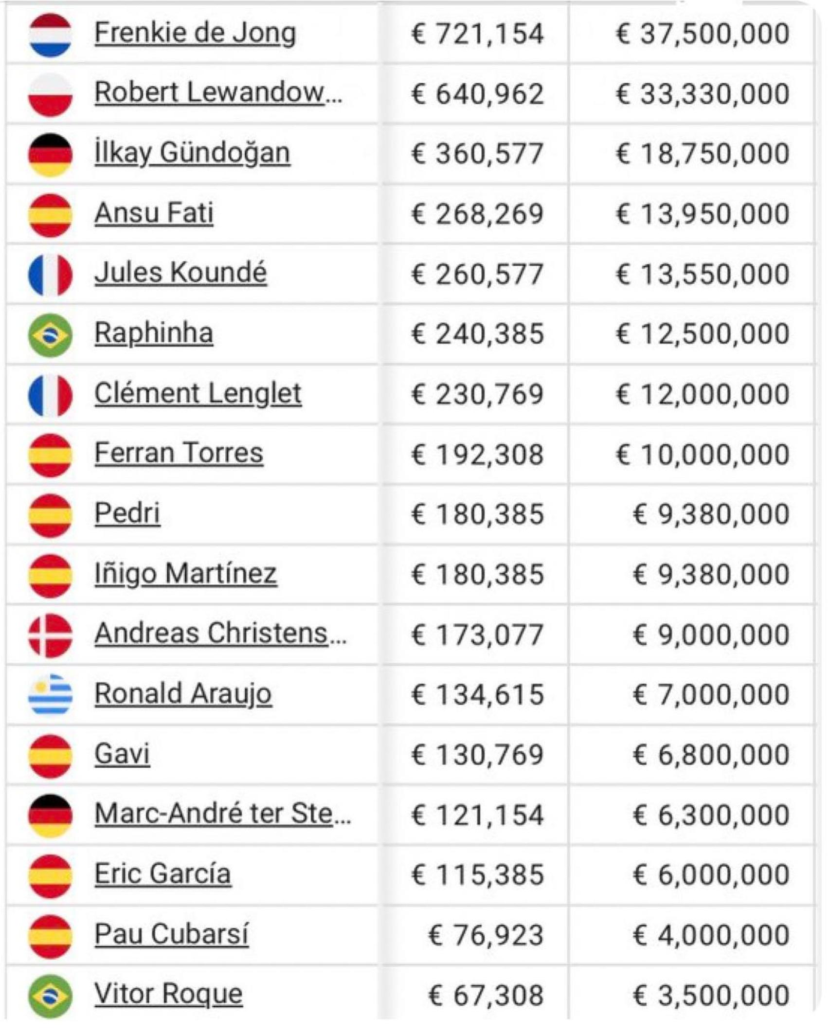 Los gastos salariales del Barça en la temporada 2024-25