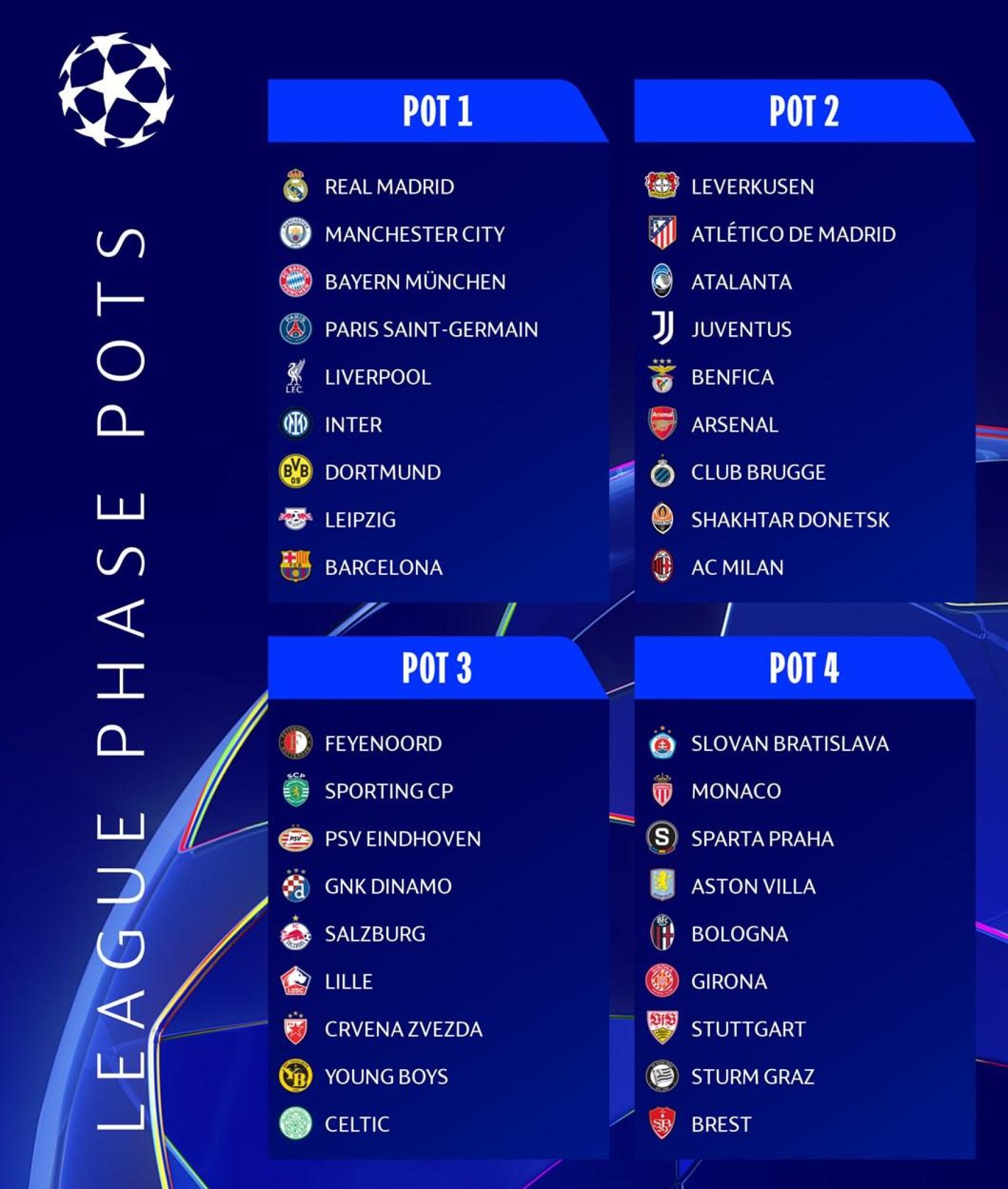 Los cuatro bombos de la Champions League