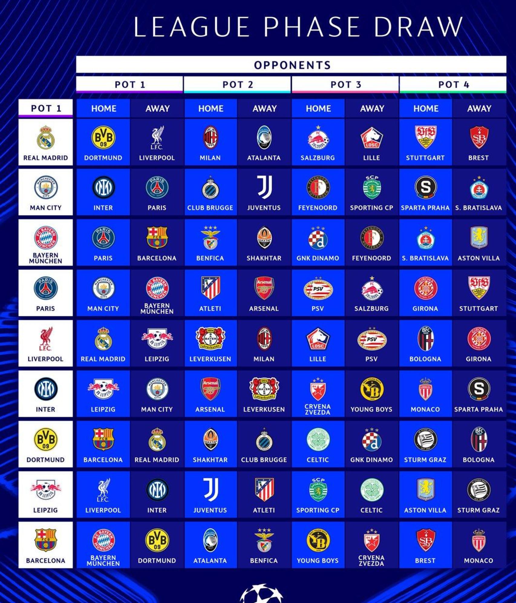 Todos los cruces de la Champions League 2024-25