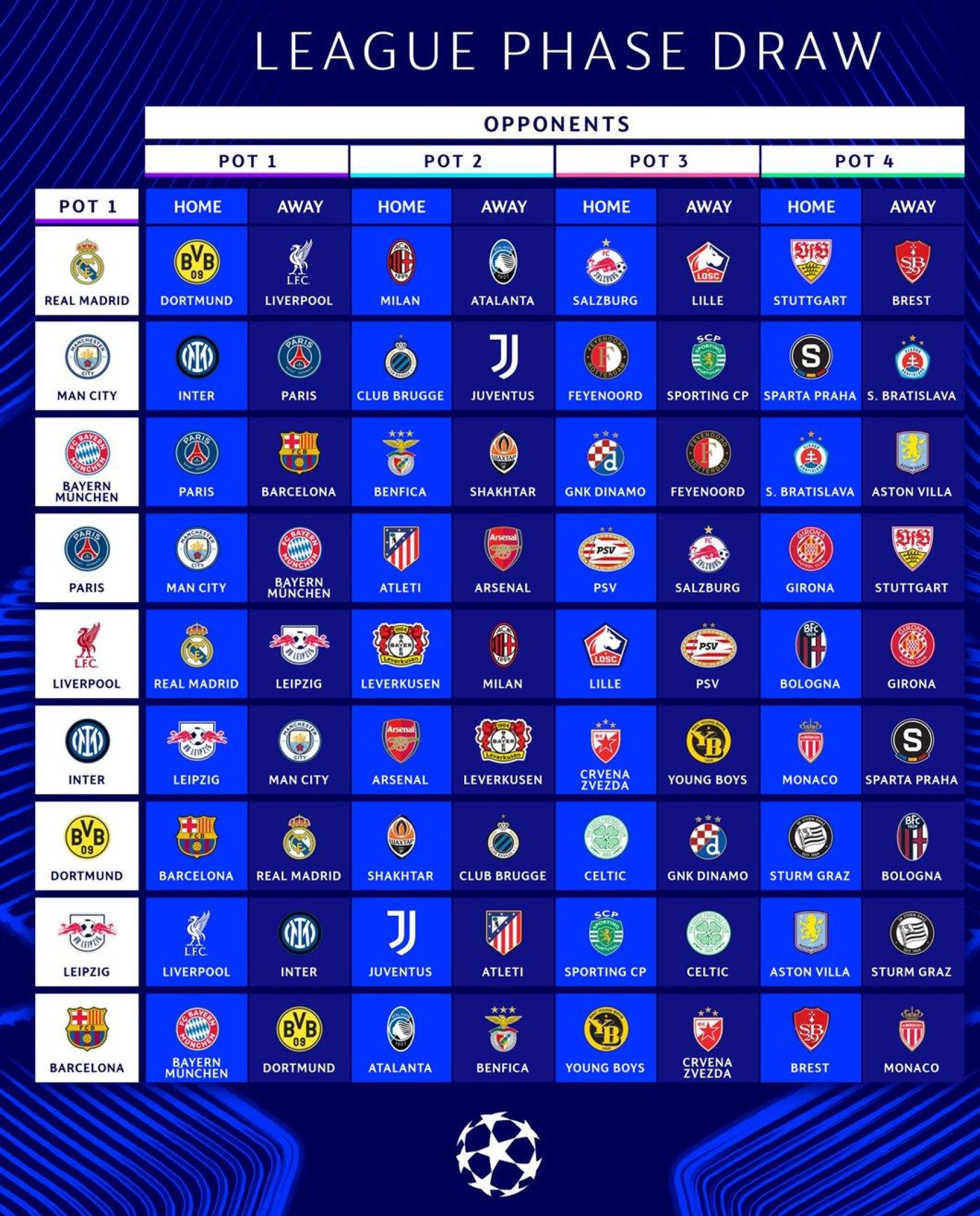 Todos los cruces de la Champions League 2024-25