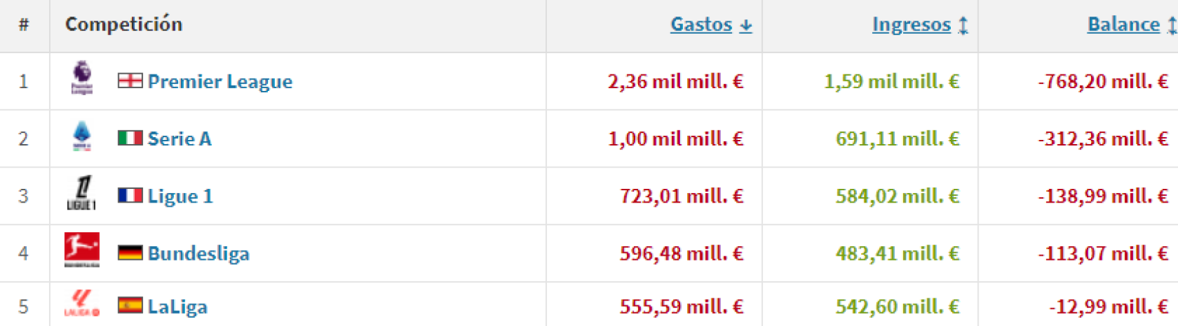 Balance de las cinco ligas tras los fichajes 2024 (a 30 de agosto)