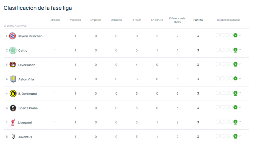 Los primeros ocho lugares de la Champions League 2024-25
