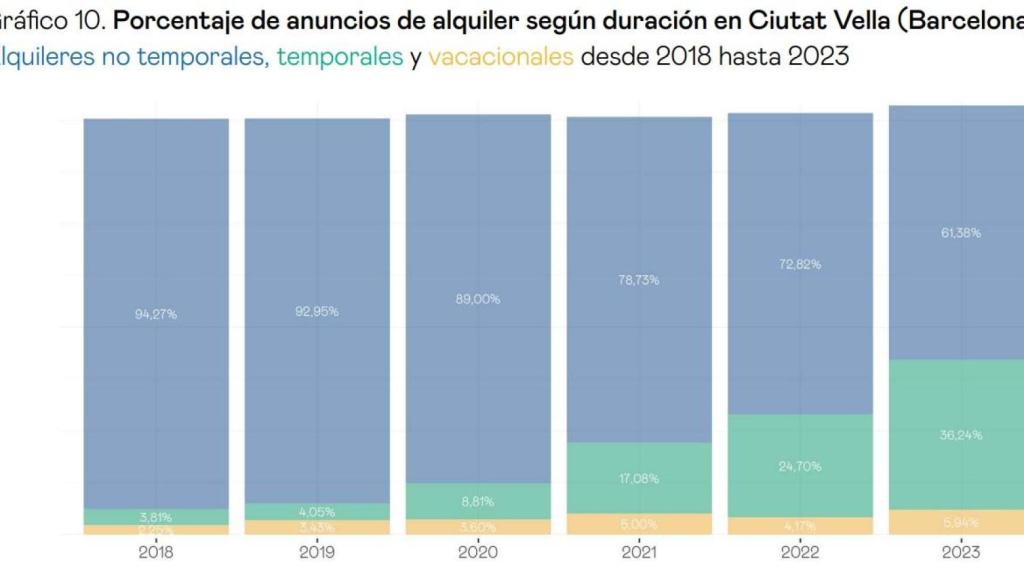 Porcentaje de anuncios de alquiler en Idealista en Ciutat Vella