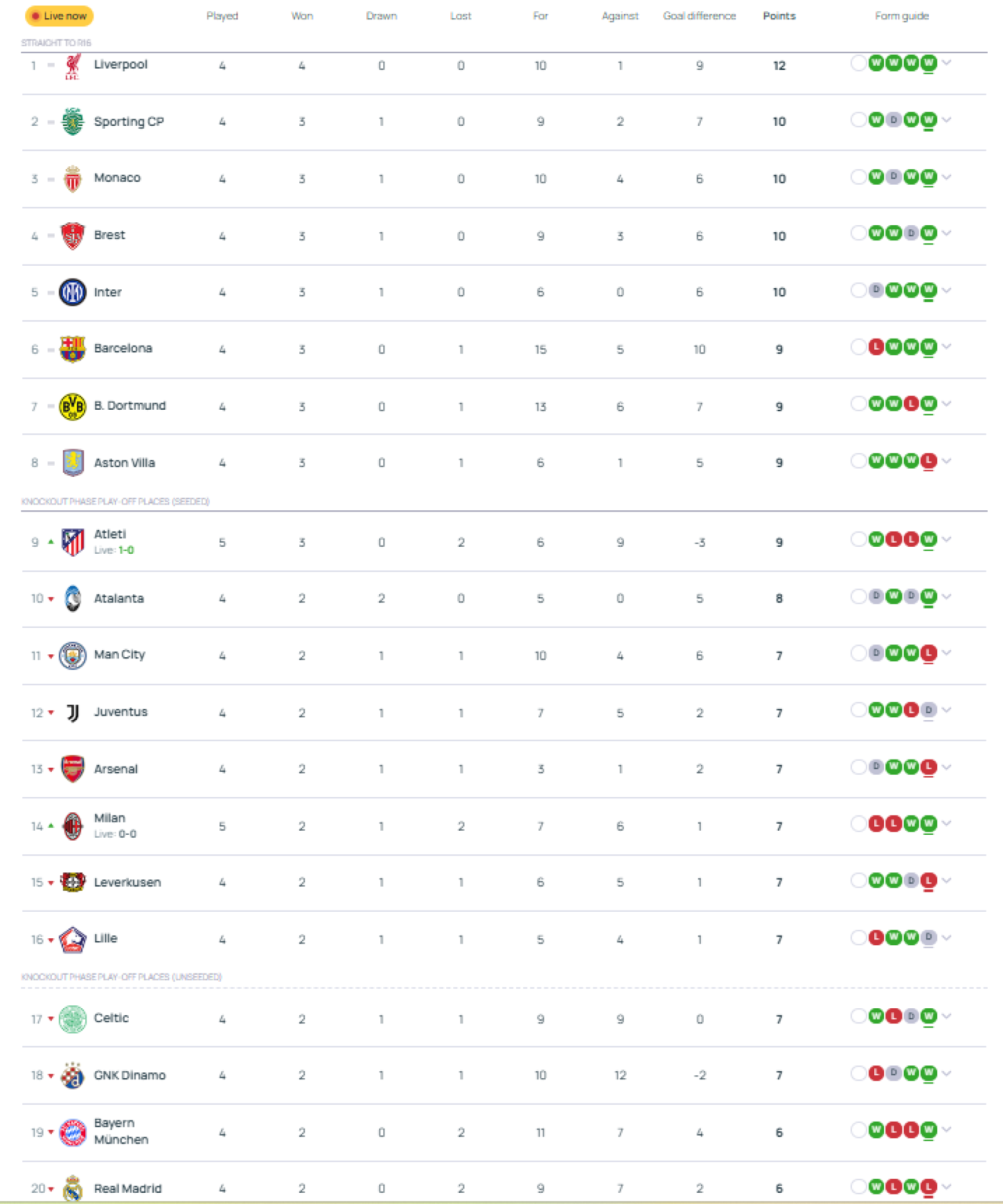 La clasificación de la nueva Champions League tras cuatro jornadas disputadas