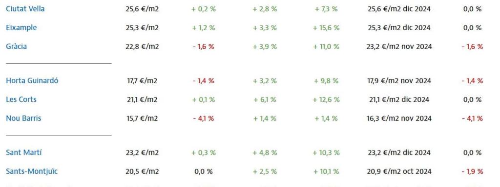 Dades d'Idealista sobre el preu del lloguer de vivendes a Barcelona per districtes