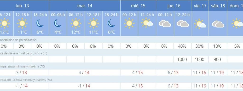 Taula del temps per a la Setmana dels Barbuts, la més freda de l'any, que aquest 2025 comença el 13 de gener