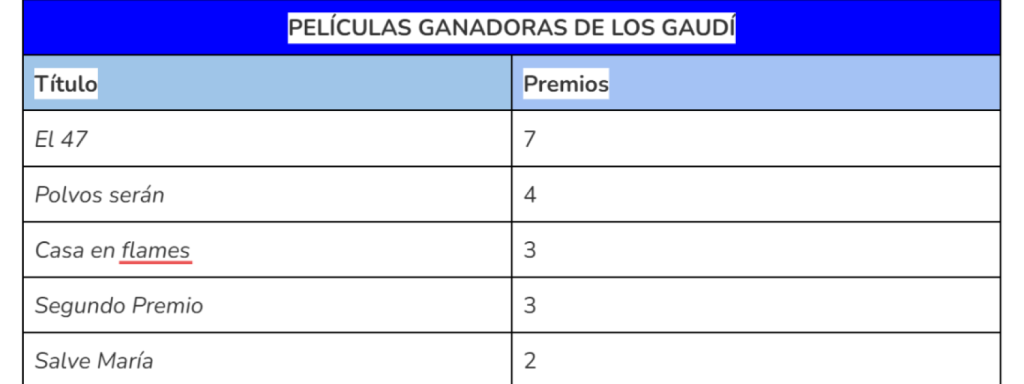 Tabla de ganadores de los premios Gaudí