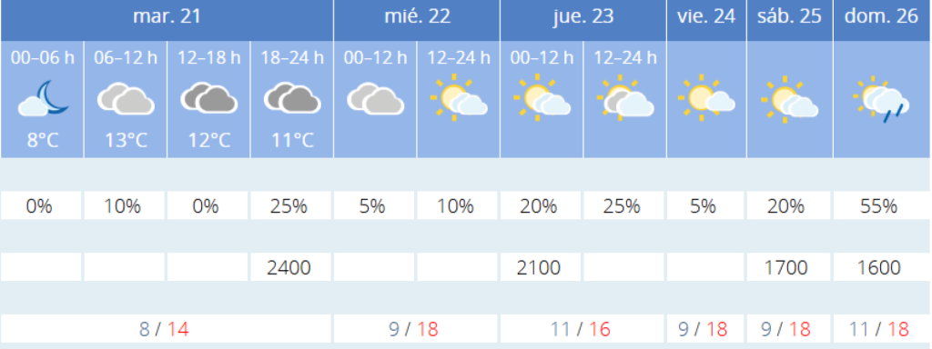 Temps de la setmana del 20 de gener de 2025, segons l'AEMET