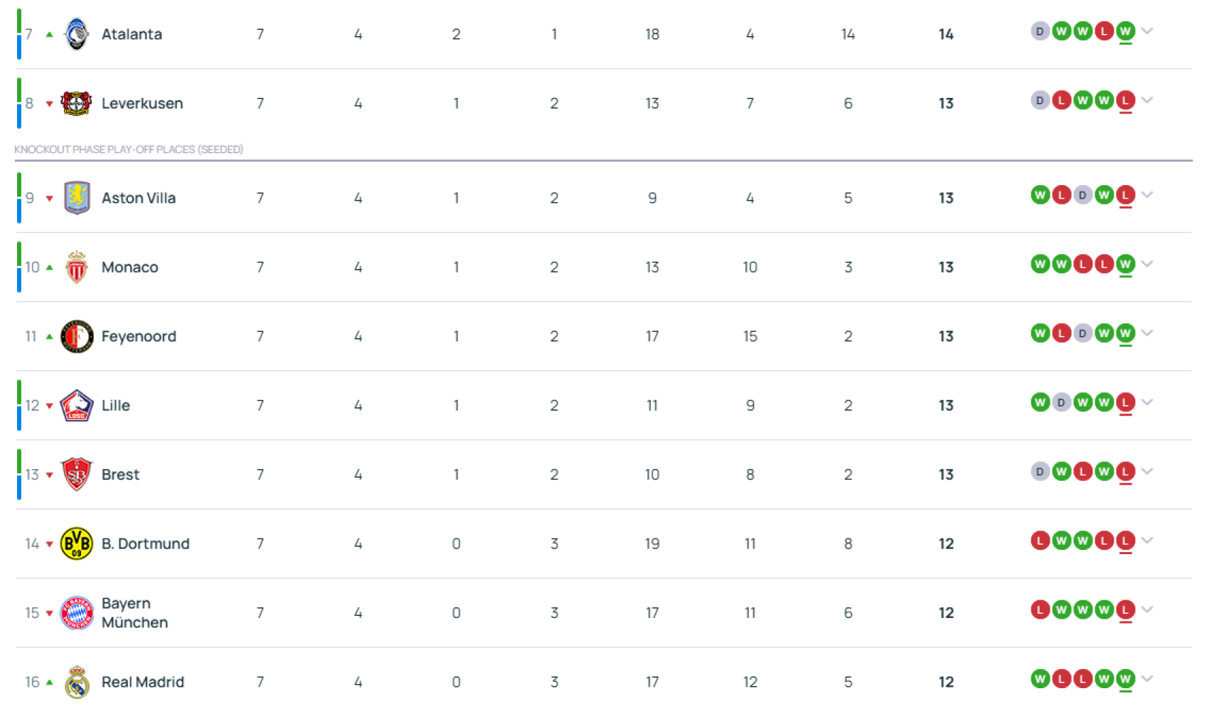La clasificación del Real Madrid en la Champions League