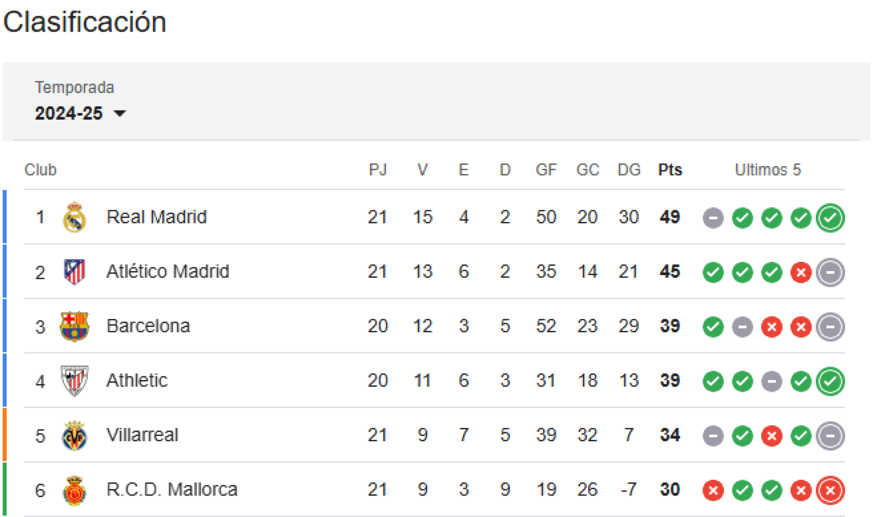 La clasificación en la Liga tras la victoria del Real Madrid contra el Valladolid