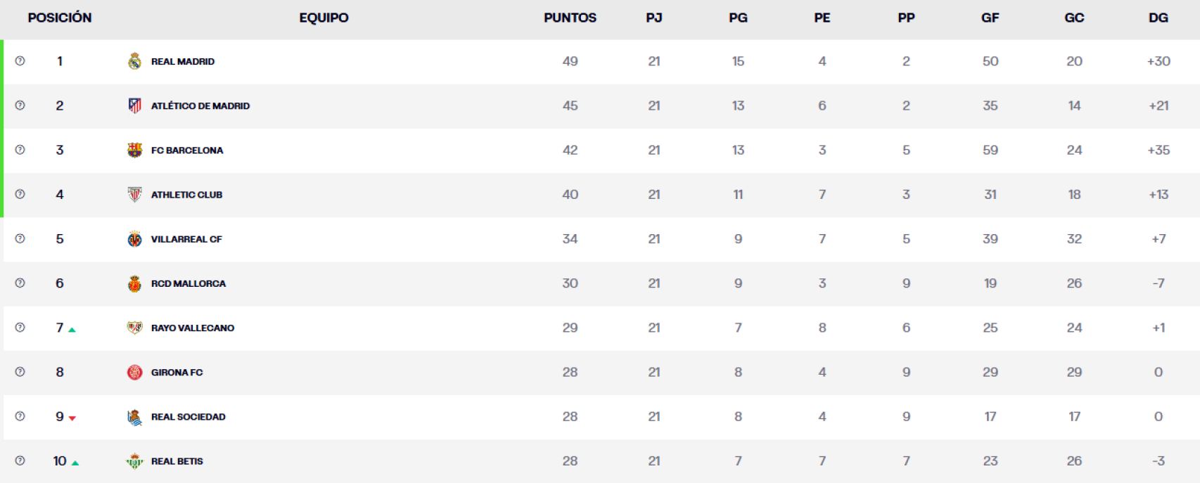 La clasificación en la Liga 2024-25 tras la victoria del Barça contra el Valencia