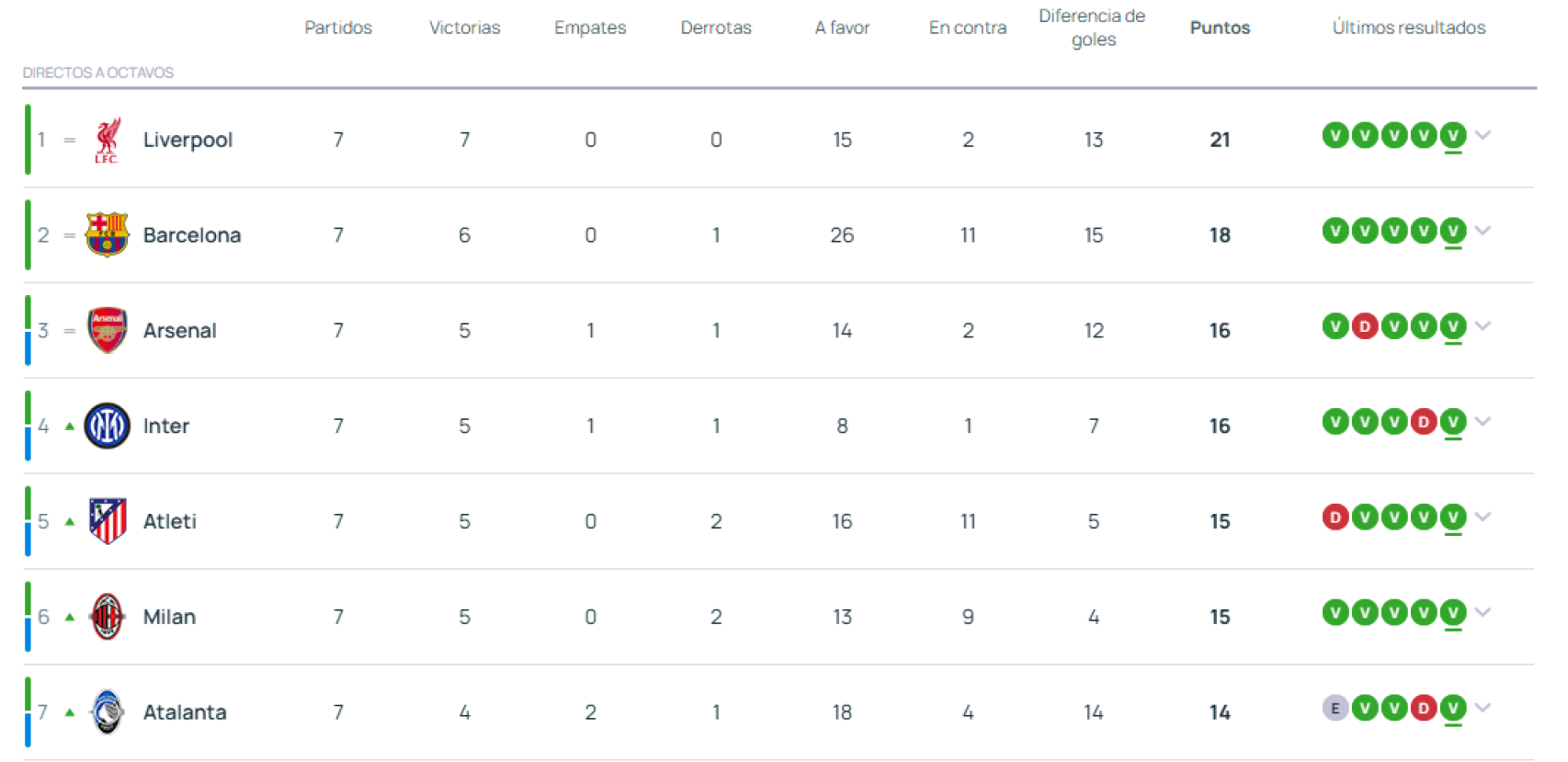 La clasificación en la Champions League antes de la última jornada
