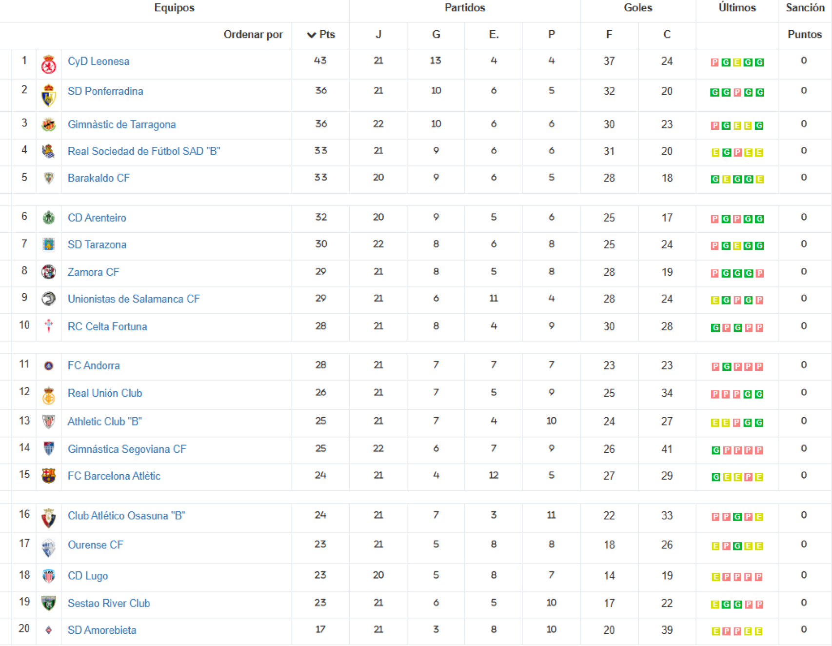 La clasificación del Barça B tras caer en casa de la Real Sociedad B