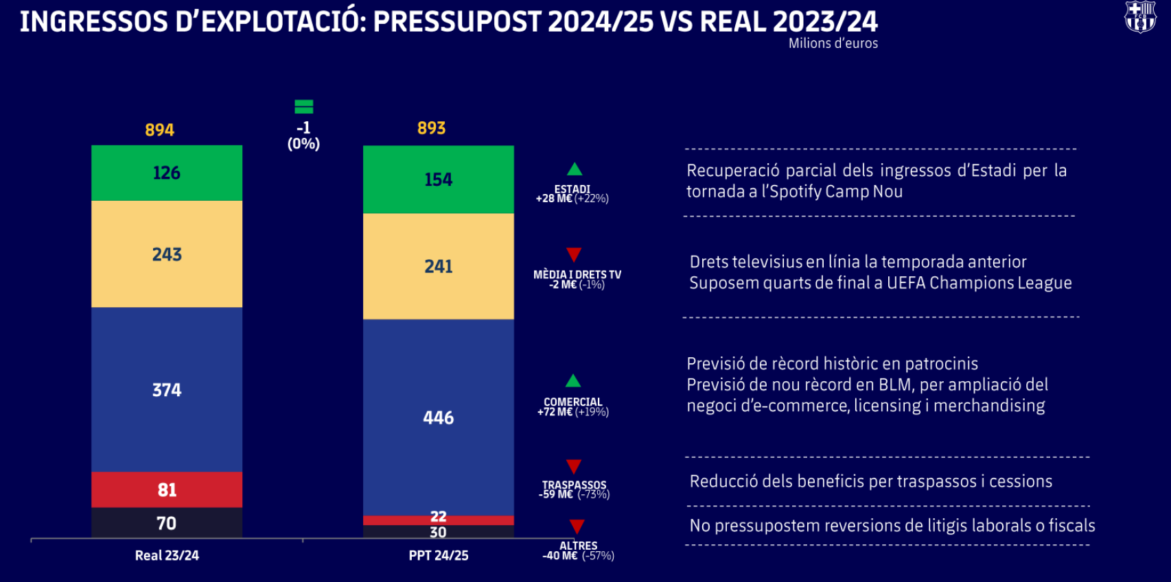 Los ingresos de explotación del Barça en el ejercicio 23-24, frente al presupuesto 24-25