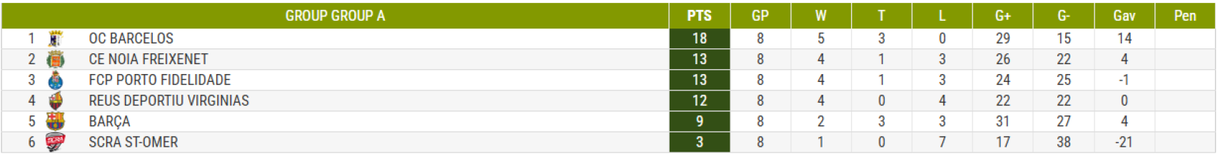 Situación en Europa del Barça de hockey