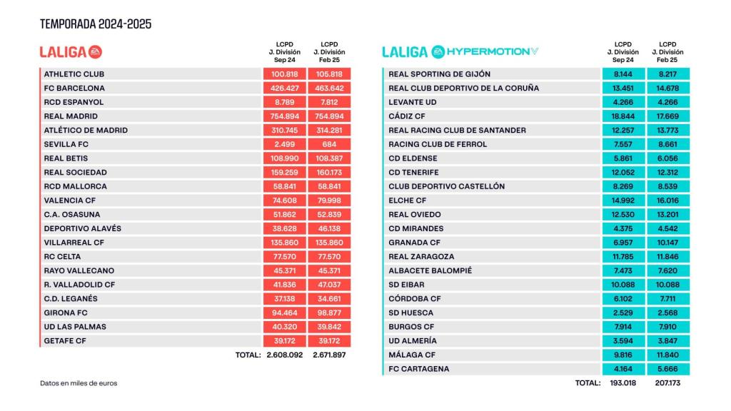Los límites salariales de la Liga, actualizados tras el mercado de invierno de 2025