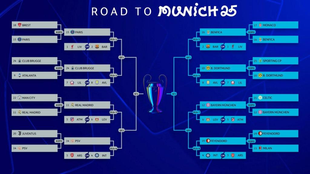 El cuadro de eliminatorias de la Champions League 2024-25
