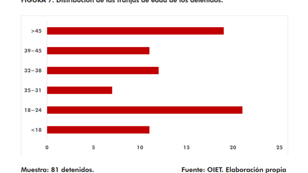 Distribució de les franges d'edat dels detinguts