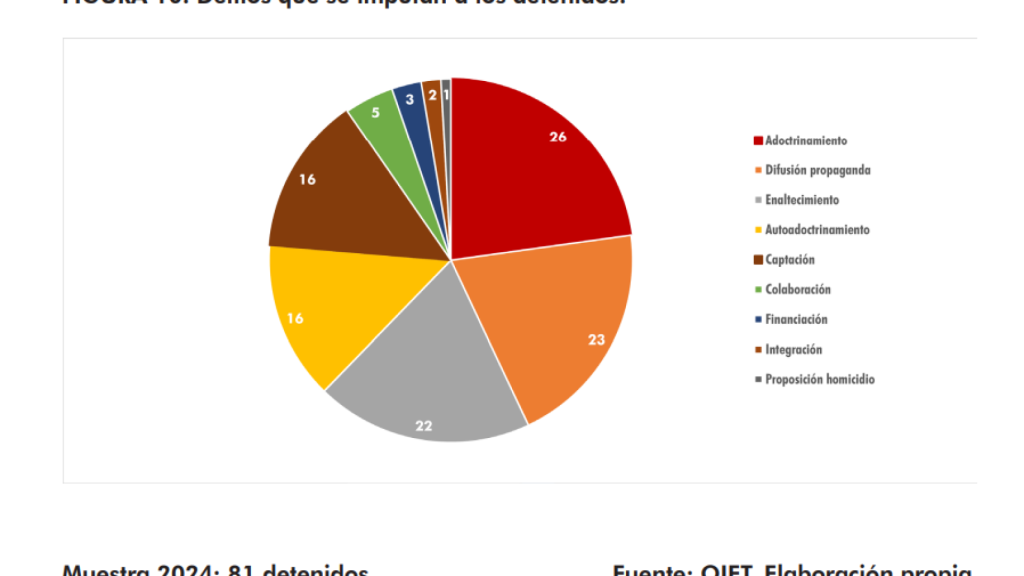 Delictes que s'imputen als detinguts