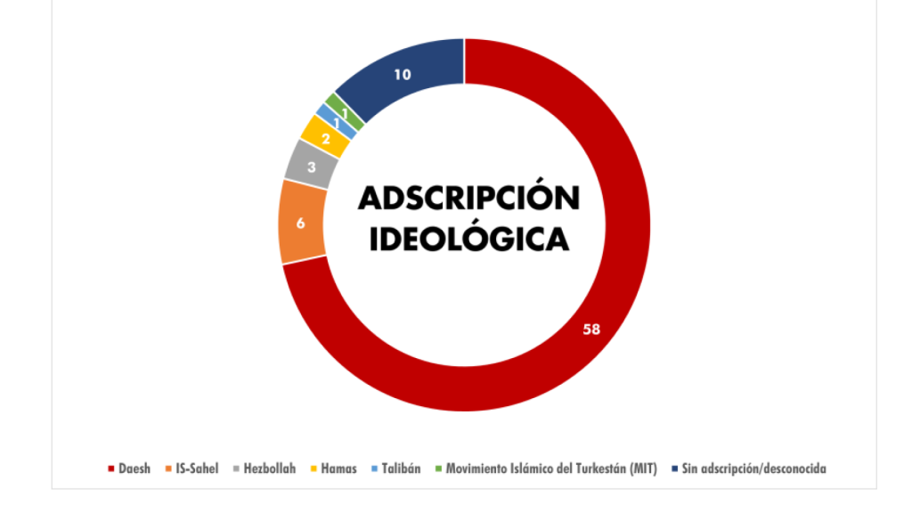 Adscripció ideològica dels detinguts