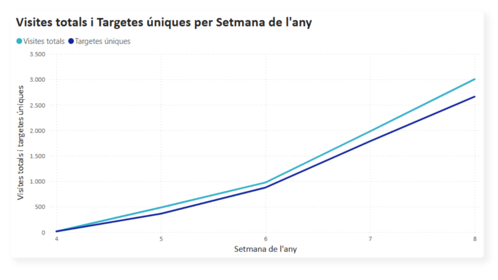 Visitas totales y tarjetas únicas por semana del año.