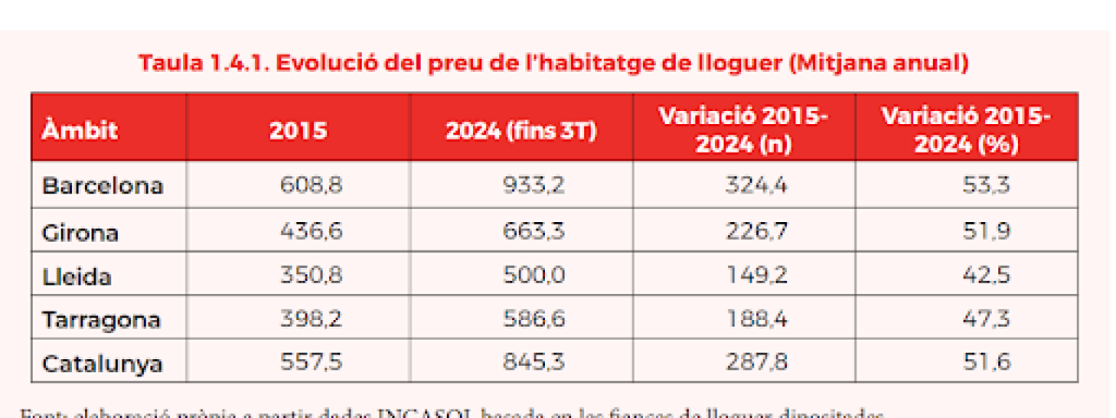 Evolución del precio de la vivienda por provincias