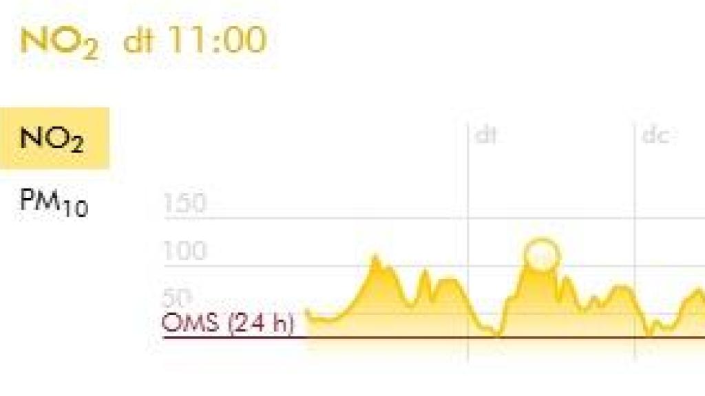 Nivells de NO2 a la ronda del Mig, superiors als límits europeus