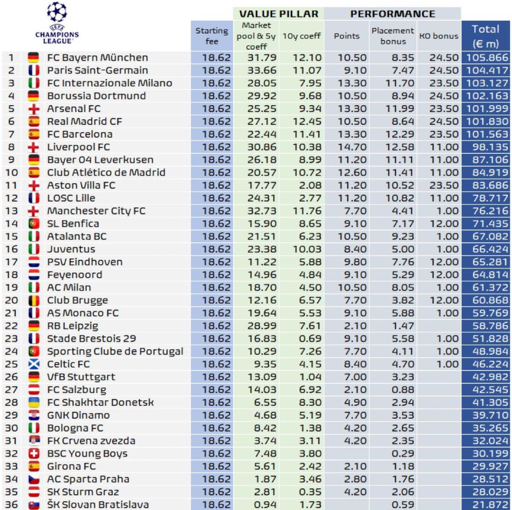 Los ingresos de los equipos de la Champions League 2024-25